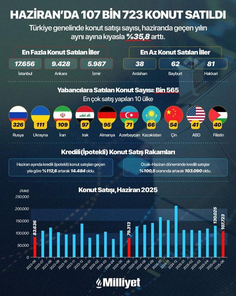 Konut satış rakamları belli oldu